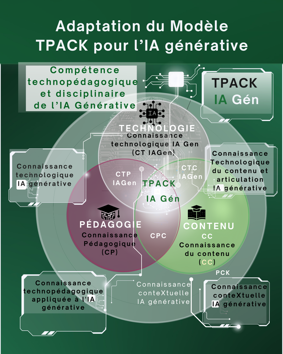 Modèle TPACK IA Générative